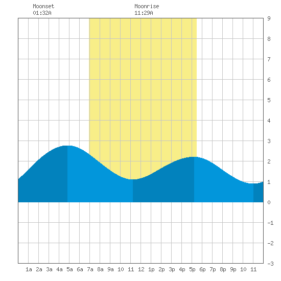 Tuckahoe River tide chart for Wednesday, February 9, 2022