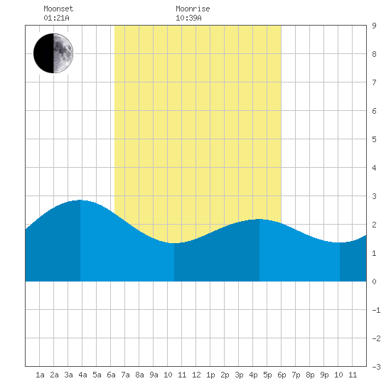 Tuckahoe River tide chart for Thursday, March 10, 2022