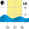 Tuckahoe River tide chart for Thursday, March 10, 2022