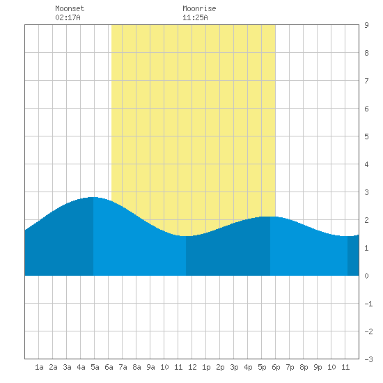 Tuckahoe River tide chart for Friday, March 11, 2022