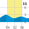 Tuckahoe River tide chart for Friday, March 11, 2022