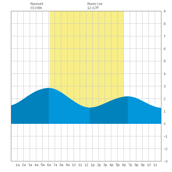 Tuckahoe River tide chart for Saturday, March 12, 2022