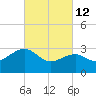 Tuckahoe River tide chart for Saturday, March 12, 2022