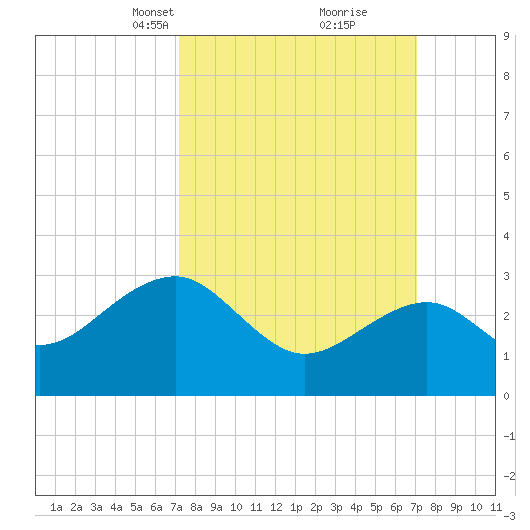 Tuckahoe River tide chart for Sunday, March 13, 2022