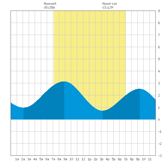 Tuckahoe River tide chart for Monday, March 14, 2022