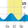 Tuckahoe River tide chart for Tuesday, March 15, 2022