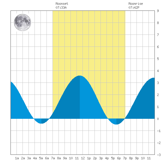 Tuckahoe River tide chart for Friday, March 18, 2022