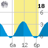 Tuckahoe River tide chart for Friday, March 18, 2022