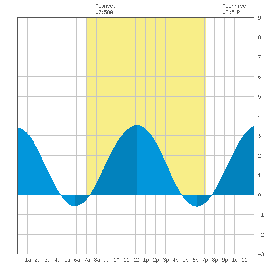 Tuckahoe River tide chart for Saturday, March 19, 2022