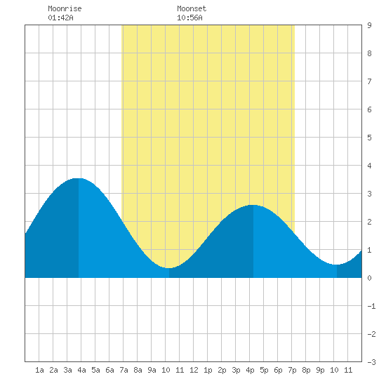 Tuckahoe River tide chart for Thursday, March 24, 2022
