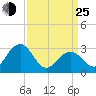 Tuckahoe River tide chart for Friday, March 25, 2022