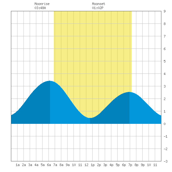 Tuckahoe River tide chart for Saturday, March 26, 2022