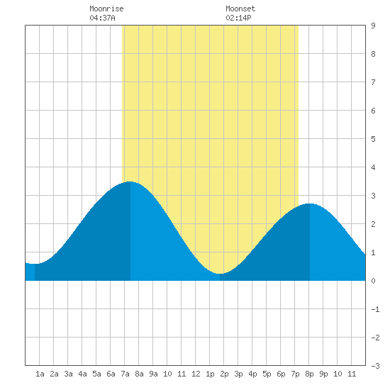 Tuckahoe River tide chart for Sunday, March 27, 2022