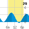 Tuckahoe River tide chart for Tuesday, March 29, 2022