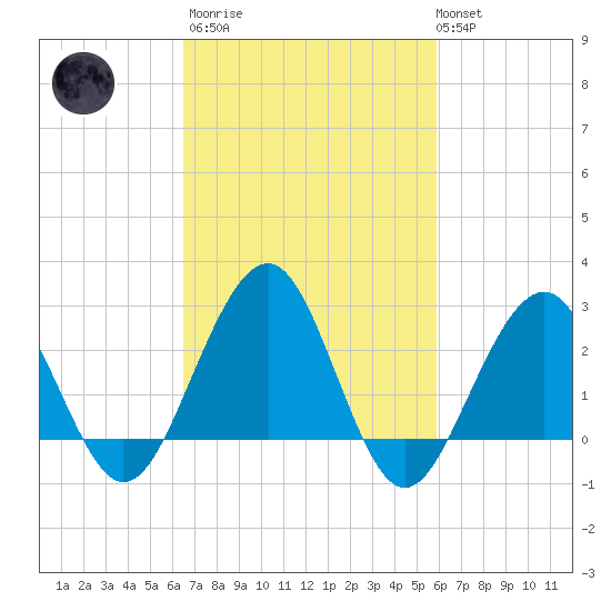 Tuckahoe River tide chart for Wednesday, March 2, 2022
