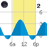 Tuckahoe River tide chart for Wednesday, March 2, 2022