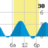 Tuckahoe River tide chart for Wednesday, March 30, 2022