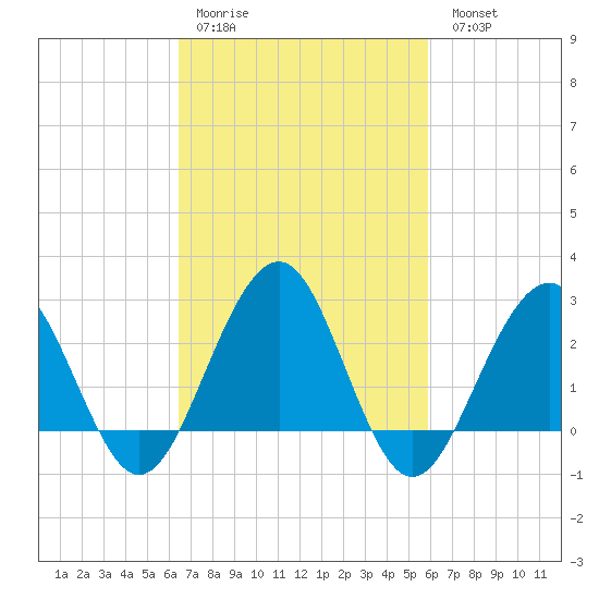 Tuckahoe River tide chart for Thursday, March 3, 2022