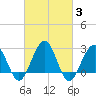 Tuckahoe River tide chart for Thursday, March 3, 2022