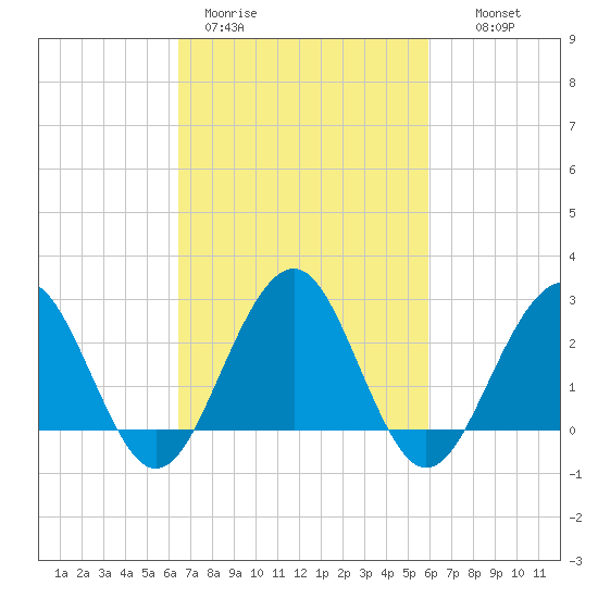 Tuckahoe River tide chart for Friday, March 4, 2022