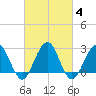 Tuckahoe River tide chart for Friday, March 4, 2022