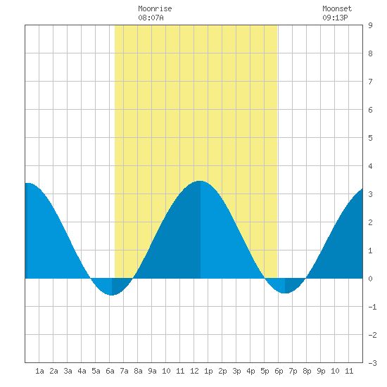 Tuckahoe River tide chart for Saturday, March 5, 2022