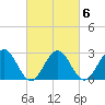 Tuckahoe River tide chart for Sunday, March 6, 2022