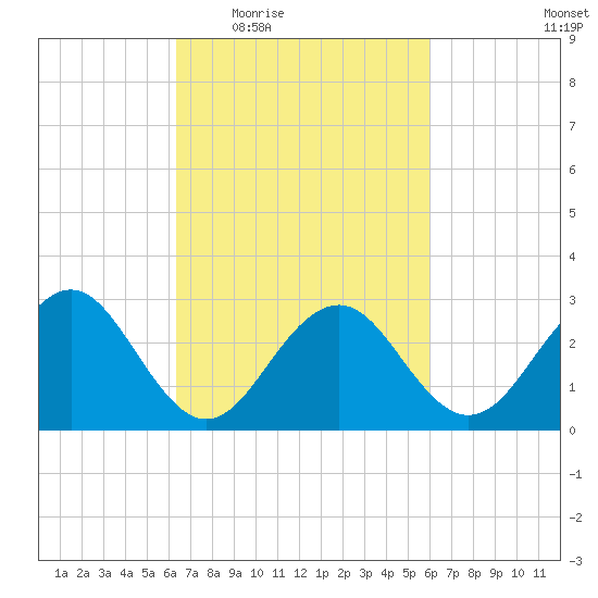 Tuckahoe River tide chart for Monday, March 7, 2022