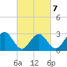 Tuckahoe River tide chart for Monday, March 7, 2022