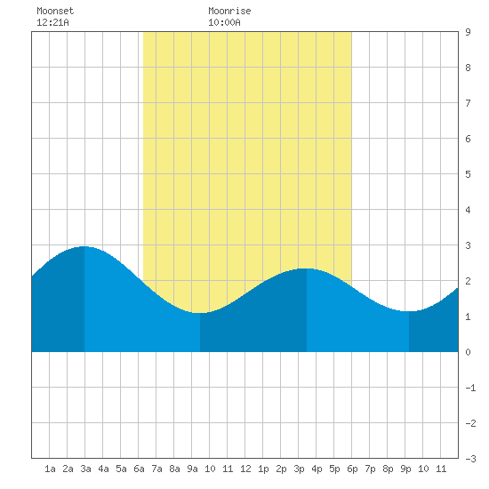 Tuckahoe River tide chart for Wednesday, March 9, 2022