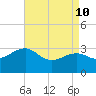 Tuckahoe River tide chart for Sunday, April 10, 2022