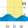 Tuckahoe River tide chart for Monday, April 11, 2022