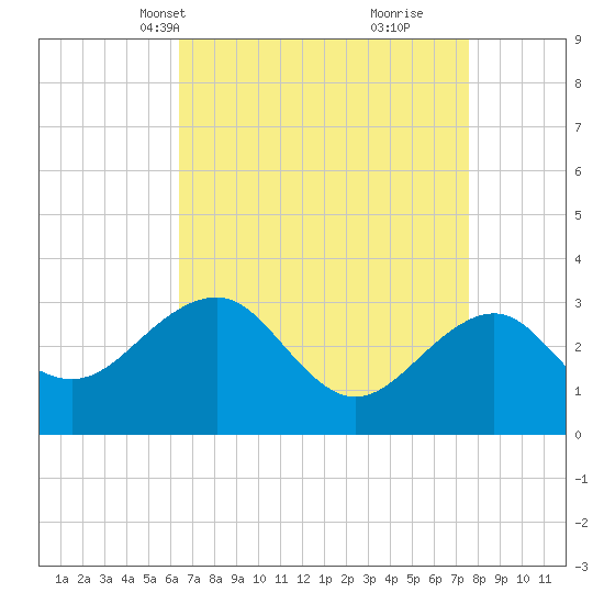 Tuckahoe River tide chart for Tuesday, April 12, 2022