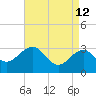 Tuckahoe River tide chart for Tuesday, April 12, 2022