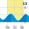 Tuckahoe River tide chart for Wednesday, April 13, 2022