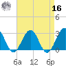 Tuckahoe River tide chart for Saturday, April 16, 2022