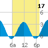 Tuckahoe River tide chart for Sunday, April 17, 2022