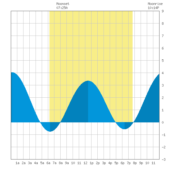 Tuckahoe River tide chart for Monday, April 18, 2022