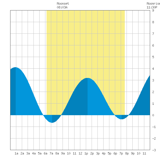 Tuckahoe River tide chart for Tuesday, April 19, 2022