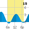 Tuckahoe River tide chart for Tuesday, April 19, 2022
