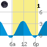 Tuckahoe River tide chart for Friday, April 1, 2022