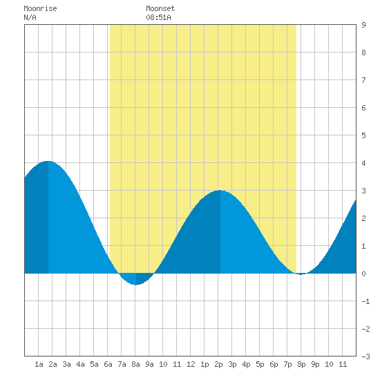 Tuckahoe River tide chart for Wednesday, April 20, 2022