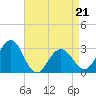 Tuckahoe River tide chart for Thursday, April 21, 2022