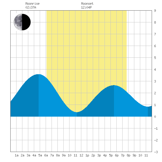 Tuckahoe River tide chart for Saturday, April 23, 2022
