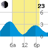Tuckahoe River tide chart for Saturday, April 23, 2022