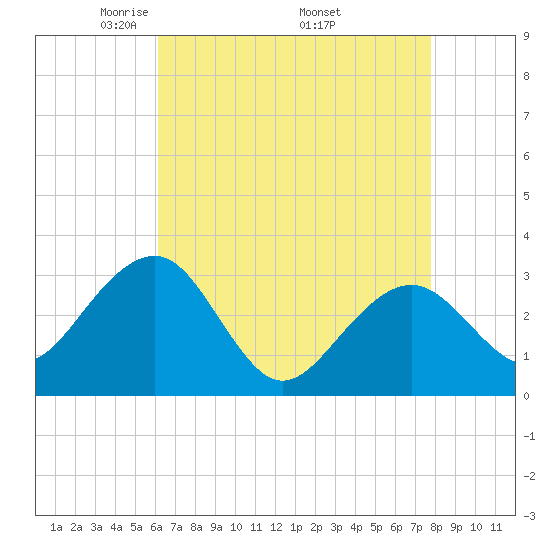 Tuckahoe River tide chart for Sunday, April 24, 2022