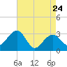 Tuckahoe River tide chart for Sunday, April 24, 2022