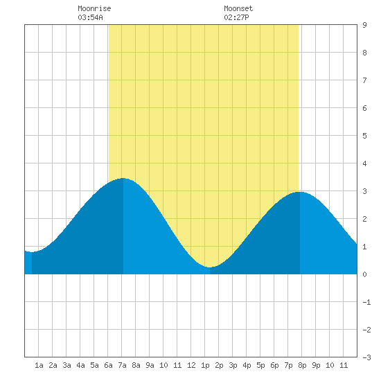 Tuckahoe River tide chart for Monday, April 25, 2022