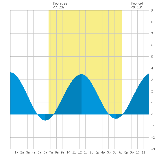 Tuckahoe River tide chart for Saturday, April 2, 2022