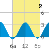 Tuckahoe River tide chart for Saturday, April 2, 2022